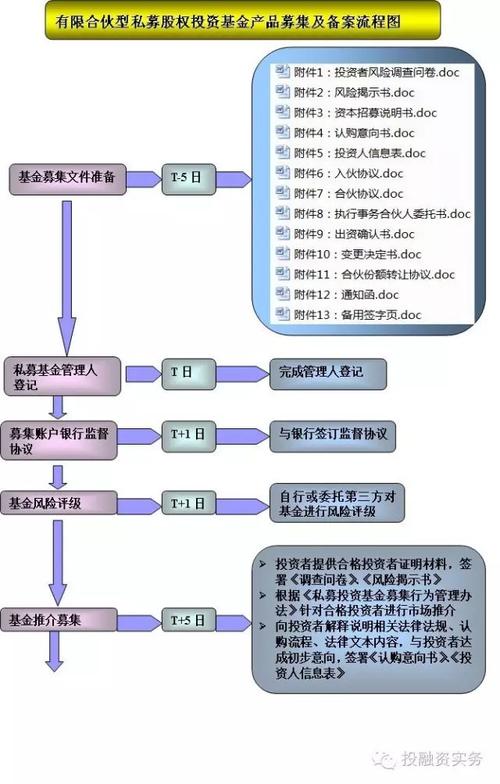 有限合伙型私募股权投资募集及产品备案流程